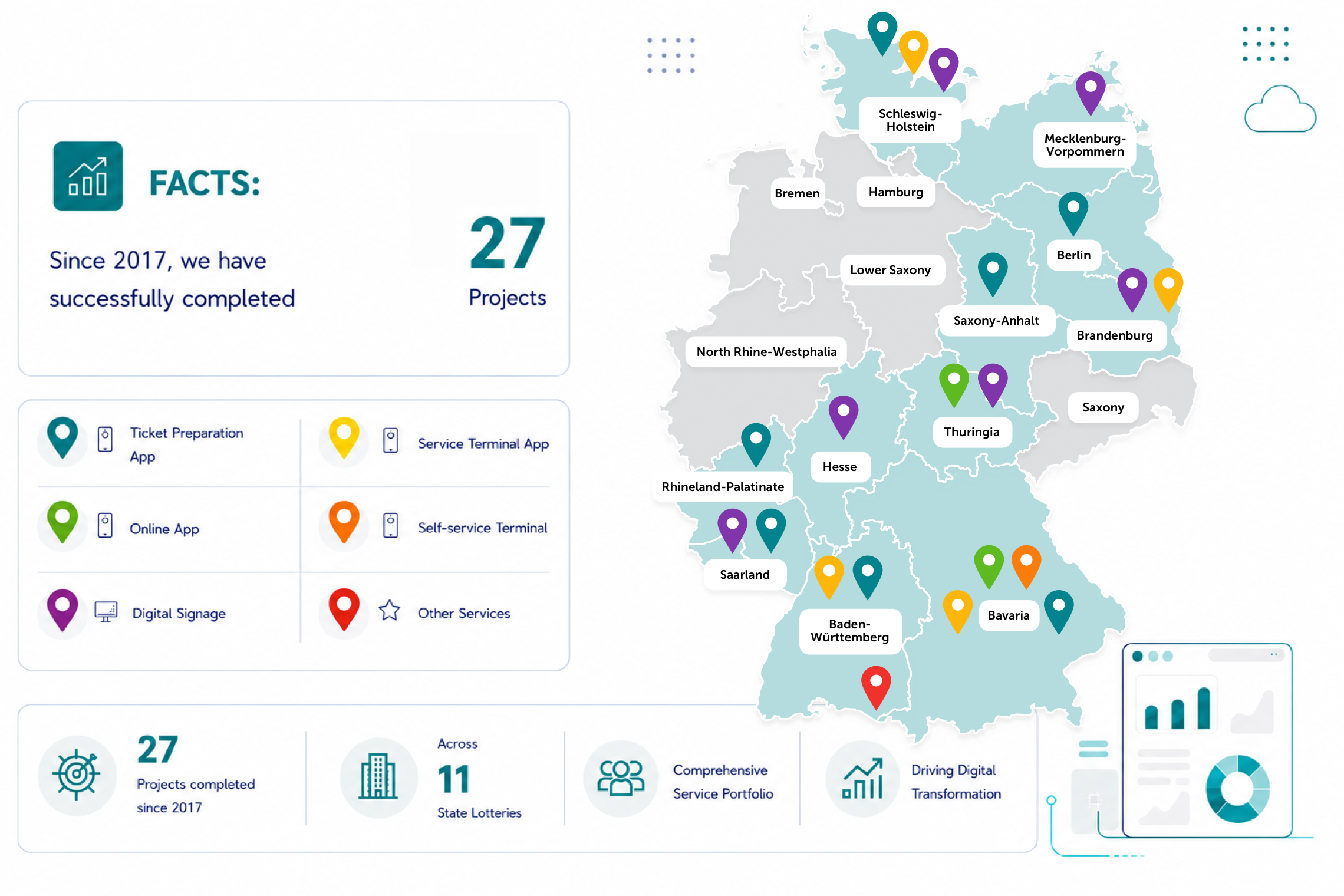 Illustrative map of Germany showcasing mobivention Lottery Solutions projects across multiple federal states